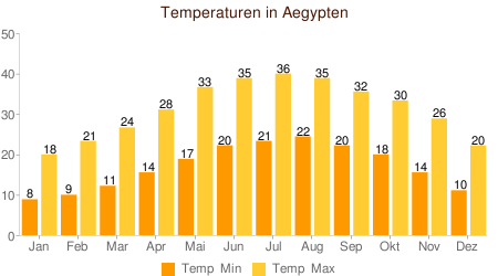 Klimatabelle Temperatur Aegypten