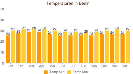 Klimatabelle Temperatur Benin