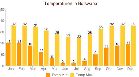 Klimatabelle Temperatur Botswana