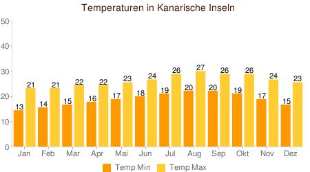 Klimatabelle Temperaturen Kanarische Inseln