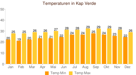 Klimatabelle Temperaturen Kap Verde