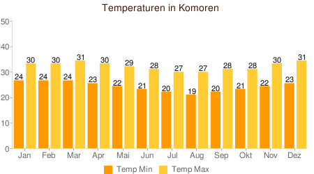Klimatabelle Temperaturen Komoren