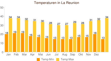 Klimatabelle Temperaturen La Reunion