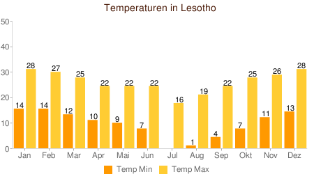 Klimatabelle Temperaturen Lesotho