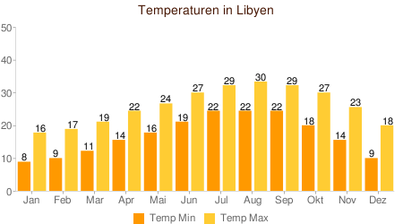 Klimatabelle Temperaturen Libyen