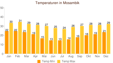 Klimatabelle Temperaturen Mosambik