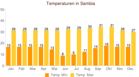 Klimatabelle Temperaturen Sambia