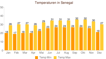 Klimatabelle Temperaturen Senegal