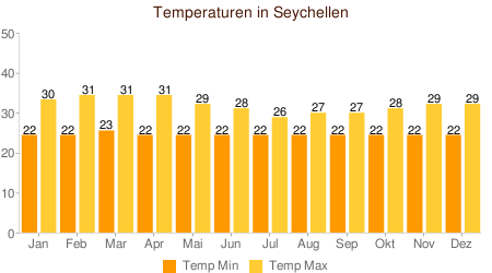 Klimatabelle Temperaturen Seychellen