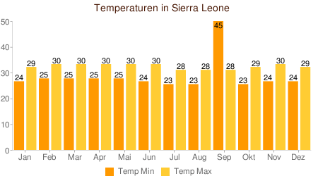 Klimatabelle Temperaturen Sierra Leone