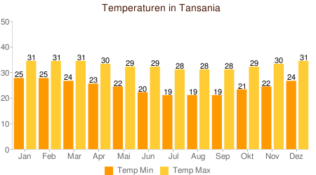 Klimatabelle Temperatur Tansania