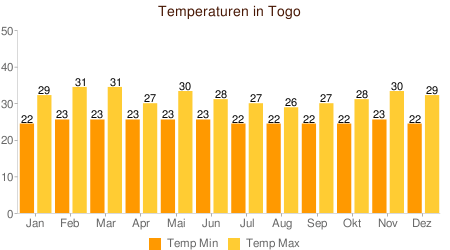 Klimatabelle Temperatur Togo