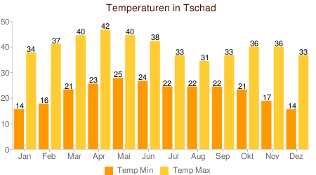 Klimatabelle Temperatur Tschad
