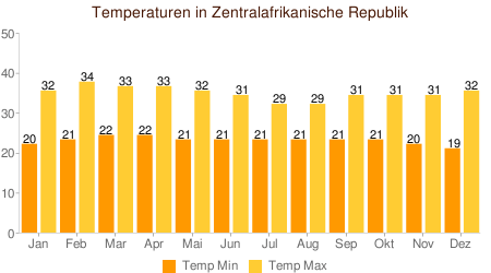 Klimatabelle Temperatur Zentralafrikanische Republik